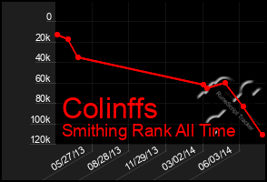 Total Graph of Colinffs