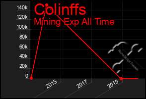 Total Graph of Colinffs