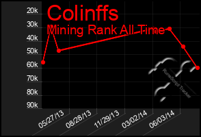 Total Graph of Colinffs