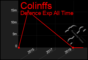 Total Graph of Colinffs