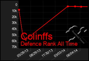 Total Graph of Colinffs