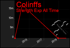 Total Graph of Colinffs