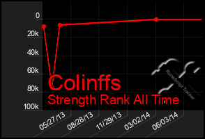 Total Graph of Colinffs