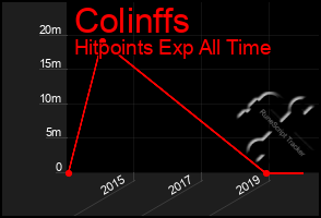 Total Graph of Colinffs