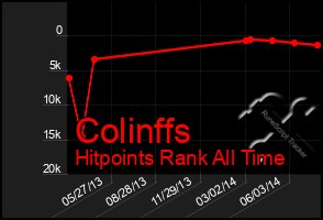 Total Graph of Colinffs