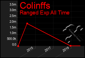 Total Graph of Colinffs