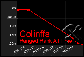 Total Graph of Colinffs