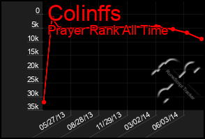 Total Graph of Colinffs