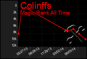 Total Graph of Colinffs