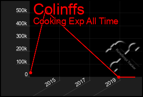 Total Graph of Colinffs