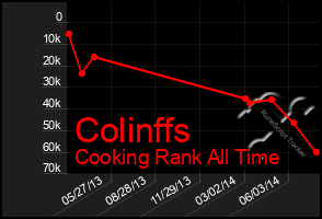 Total Graph of Colinffs