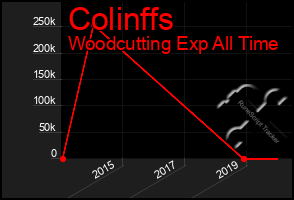 Total Graph of Colinffs