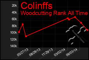 Total Graph of Colinffs