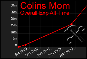 Total Graph of Colins Mom