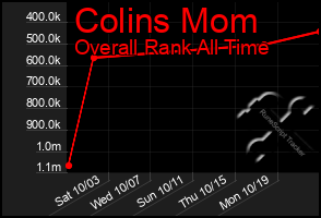 Total Graph of Colins Mom