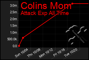 Total Graph of Colins Mom