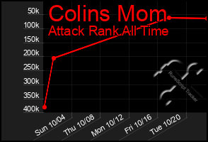 Total Graph of Colins Mom