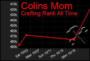 Total Graph of Colins Mom