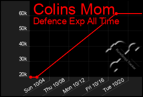 Total Graph of Colins Mom