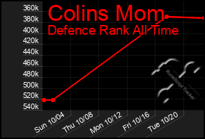 Total Graph of Colins Mom