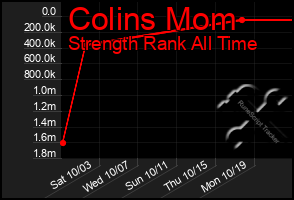 Total Graph of Colins Mom