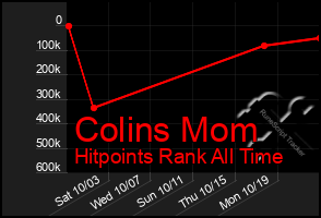 Total Graph of Colins Mom