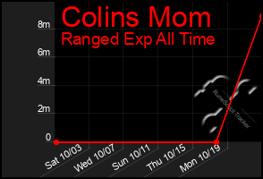 Total Graph of Colins Mom