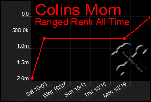 Total Graph of Colins Mom