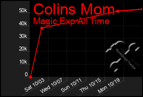 Total Graph of Colins Mom