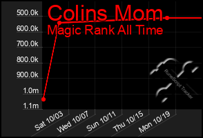 Total Graph of Colins Mom