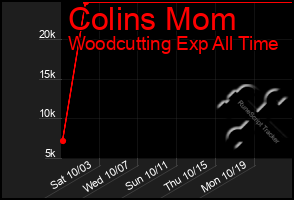 Total Graph of Colins Mom