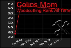 Total Graph of Colins Mom