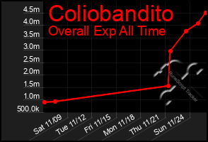 Total Graph of Coliobandito