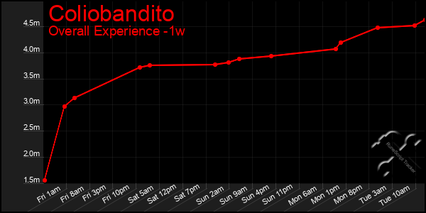 Last 7 Days Graph of Coliobandito