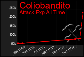 Total Graph of Coliobandito