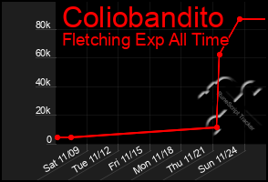 Total Graph of Coliobandito