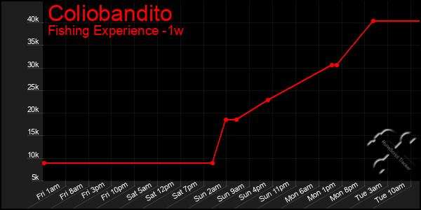 Last 7 Days Graph of Coliobandito