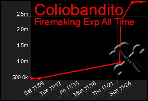 Total Graph of Coliobandito