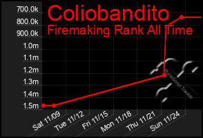 Total Graph of Coliobandito