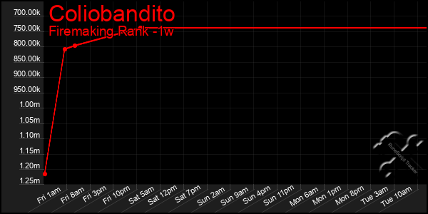 Last 7 Days Graph of Coliobandito