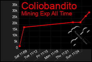 Total Graph of Coliobandito