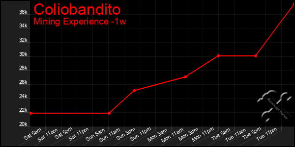 Last 7 Days Graph of Coliobandito