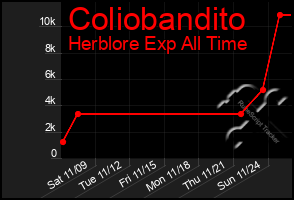 Total Graph of Coliobandito