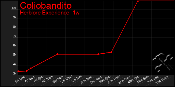 Last 7 Days Graph of Coliobandito