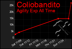 Total Graph of Coliobandito