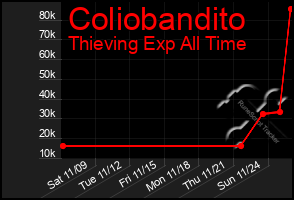 Total Graph of Coliobandito