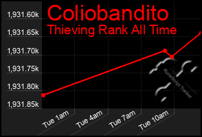 Total Graph of Coliobandito