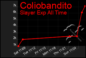 Total Graph of Coliobandito