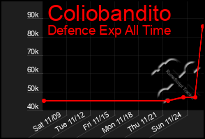 Total Graph of Coliobandito