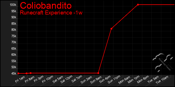 Last 7 Days Graph of Coliobandito